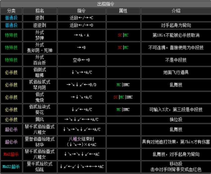 拳皇十周年隐藏出招表