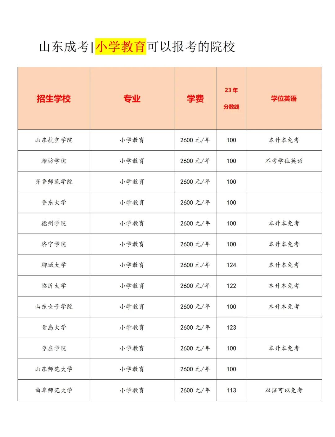 潍坊学院全省排名