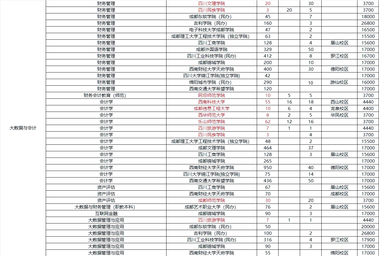 大数据专业学哪些