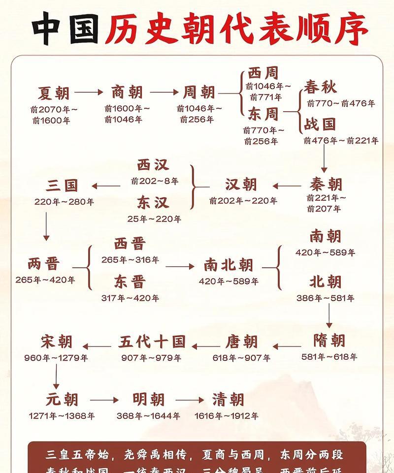 我国古代各个朝代的顺序及时间是什么